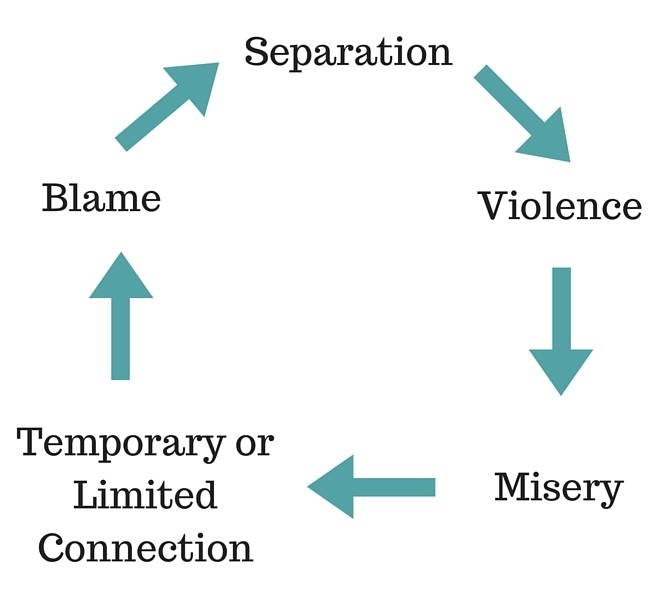 Violence cycle Temporary or Limited Connection